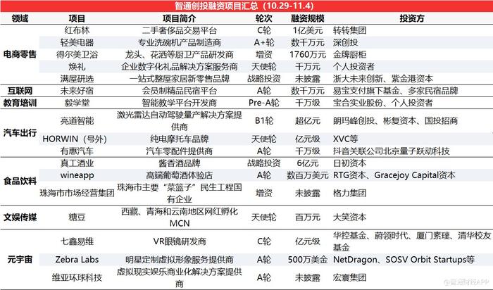 智通創(chuàng)投周報(bào)丨鋰電賽道熱度不減，資本押注技術(shù)革新，衛(wèi)藍(lán)新能源獲近15億D輪融資領(lǐng)銜